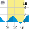 West Lake tide chart for Monday, May 16, 2022