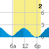 West Lake tide chart for Monday, May 2, 2022