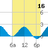 West Lake tide chart for Thursday, June 16, 2022