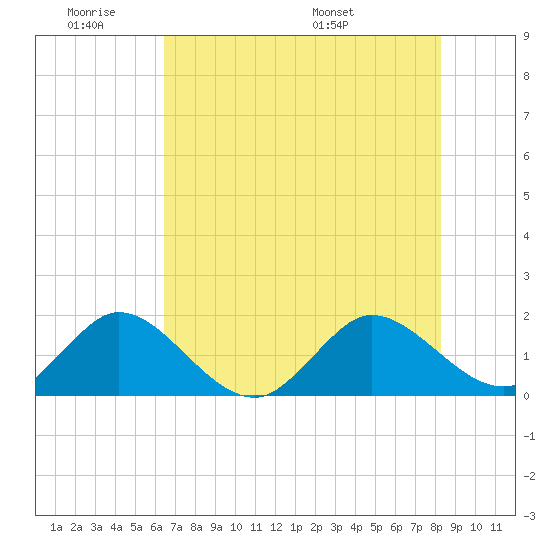 West Lake tide chart for Tuesday, June 21, 2022