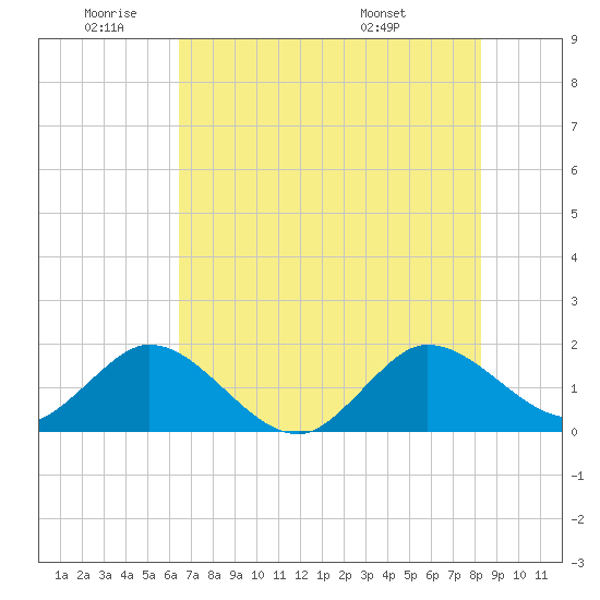 West Lake tide chart for Wednesday, June 22, 2022