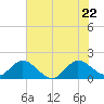 West Lake tide chart for Wednesday, June 22, 2022