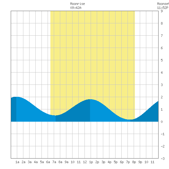 West Lake tide chart for Friday, June 3, 2022