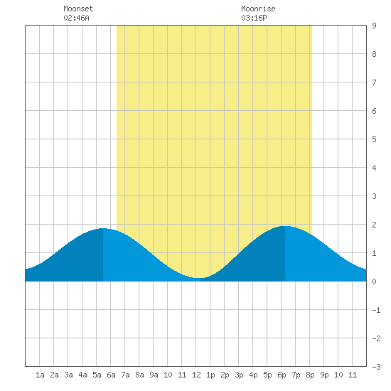 West Lake tide chart for Thursday, June 9, 2022