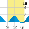West Lake tide chart for Friday, July 15, 2022