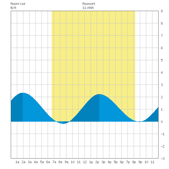 West Lake tide chart for Monday, July 18, 2022