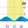 West Lake tide chart for Friday, July 22, 2022