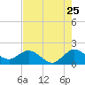 West Lake tide chart for Monday, July 25, 2022