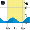 West Lake tide chart for Thursday, July 28, 2022