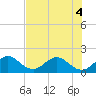 West Lake tide chart for Monday, July 4, 2022