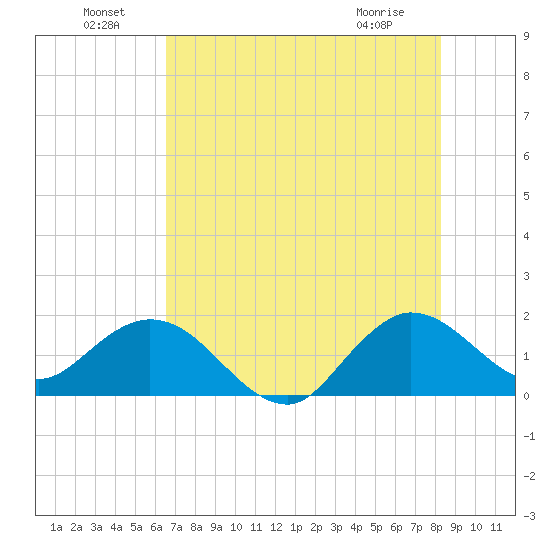 West Lake tide chart for Saturday, July 9, 2022