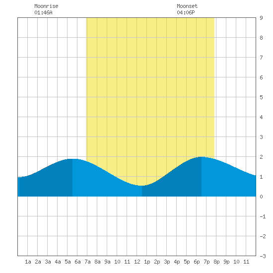 West Lake tide chart for Sunday, August 21, 2022