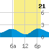 West Lake tide chart for Sunday, August 21, 2022