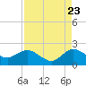 West Lake tide chart for Tuesday, August 23, 2022