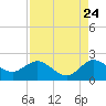 West Lake tide chart for Wednesday, August 24, 2022