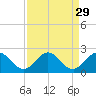 West Lake tide chart for Monday, August 29, 2022