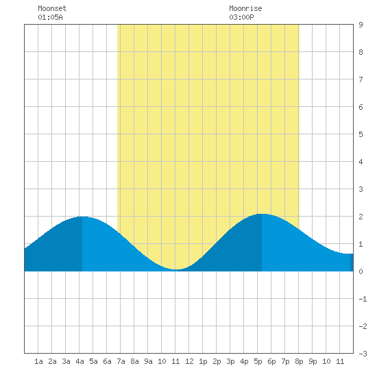 West Lake tide chart for Saturday, August 6, 2022