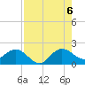 West Lake tide chart for Saturday, August 6, 2022