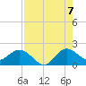 West Lake tide chart for Sunday, August 7, 2022