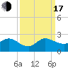 West Lake tide chart for Saturday, September 17, 2022
