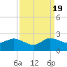 West Lake tide chart for Monday, September 19, 2022