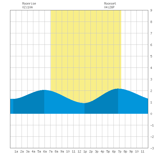 West Lake tide chart for Tuesday, September 20, 2022