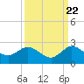 West Lake tide chart for Thursday, September 22, 2022
