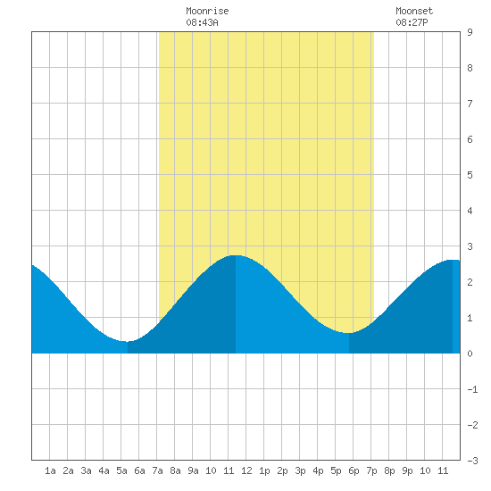 West Lake tide chart for Tuesday, September 27, 2022