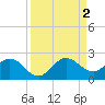 West Lake tide chart for Friday, September 2, 2022
