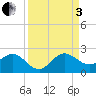 West Lake tide chart for Saturday, September 3, 2022