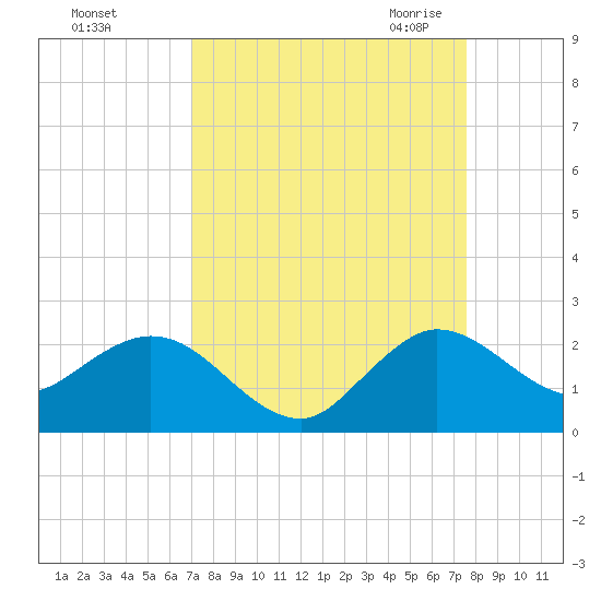 West Lake tide chart for Monday, September 5, 2022
