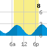 West Lake tide chart for Thursday, September 8, 2022