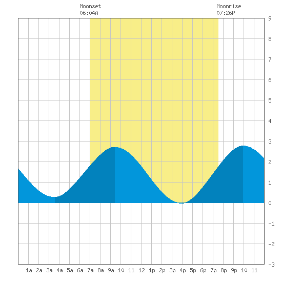 West Lake tide chart for Friday, September 9, 2022