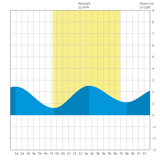 West Lake tide chart for Friday, October 14, 2022