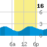 West Lake tide chart for Sunday, October 16, 2022