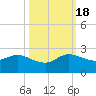 West Lake tide chart for Tuesday, October 18, 2022