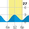 West Lake tide chart for Thursday, October 27, 2022