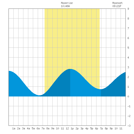 West Lake tide chart for Friday, October 28, 2022