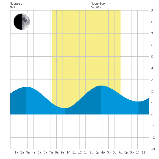 West Lake tide chart for Sunday, October 2, 2022
