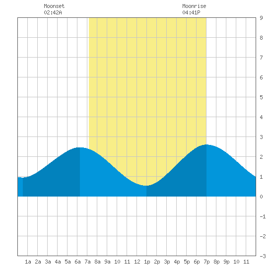 West Lake tide chart for Wednesday, October 5, 2022