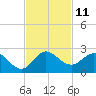 West Lake tide chart for Friday, November 11, 2022