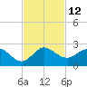 West Lake tide chart for Saturday, November 12, 2022