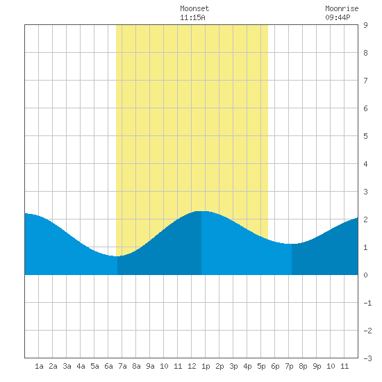 West Lake tide chart for Sunday, November 13, 2022