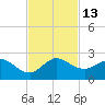 West Lake tide chart for Sunday, November 13, 2022