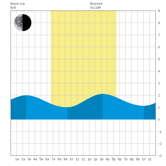 West Lake tide chart for Wednesday, November 16, 2022