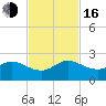 West Lake tide chart for Wednesday, November 16, 2022