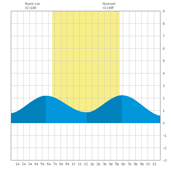 West Lake tide chart for Saturday, November 19, 2022