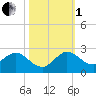 West Lake tide chart for Tuesday, November 1, 2022