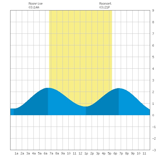 West Lake tide chart for Sunday, November 20, 2022