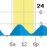 West Lake tide chart for Thursday, November 24, 2022